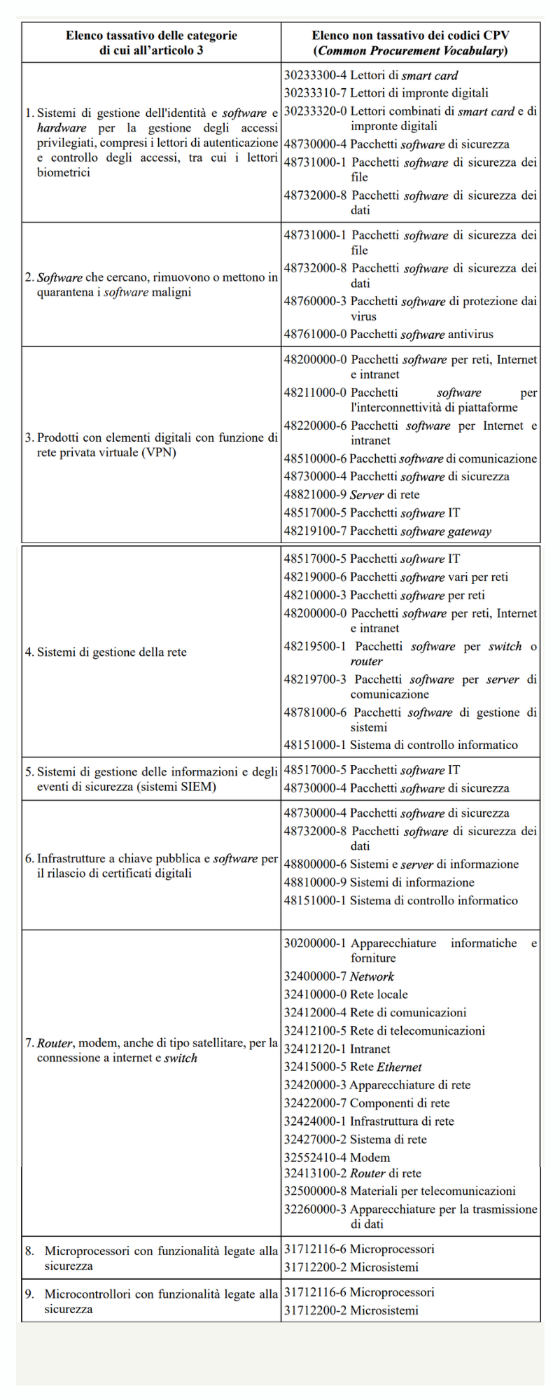 Categorie merceologiche Gli elementi essenziali sopra indicati devono necessariamente ricorrere nelle categorie tecnologiche di beni e servizi informatici elencate all’interno dell’Allegato n. 2.